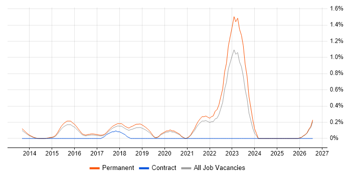 WebSockets job vacancy trend in Cambridge