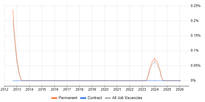 Welsh Language job vacancy trend in Cambridge