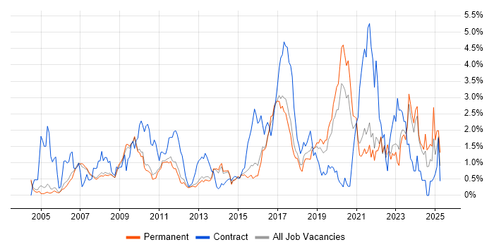 Job vacancy trend for Wi-Fi in Cambridge Job vacancy trend for Wi-Fi in Cambridge