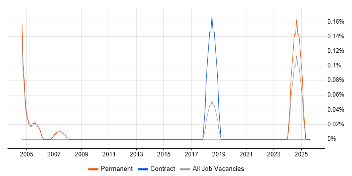 Windchill job vacancy trend in Cambridge