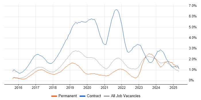 Job vacancy trend for Windows 10 in Cambridge Job vacancy trend for Windows 10 in Cambridge