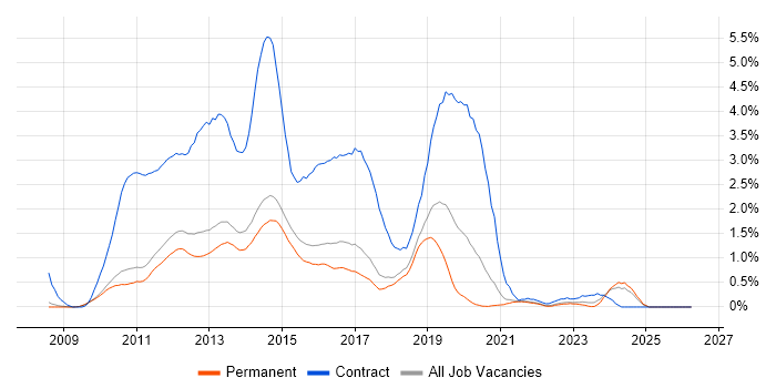 Windows 7 job vacancy trend in Cambridge