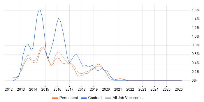 Windows 8 job vacancy trend in Cambridge