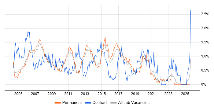 Job vacancy trend for Windows Engineer in Cambridge