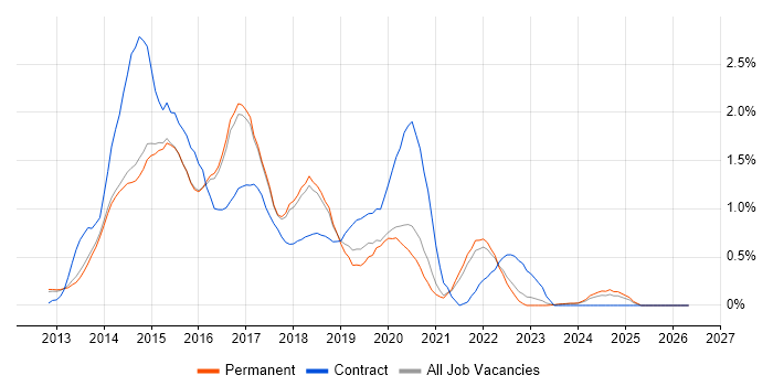 Windows Server 2012 job vacancy trend in Cambridge