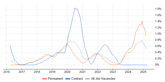 Job vacancy trend for Windows Server 2016 in Cambridge