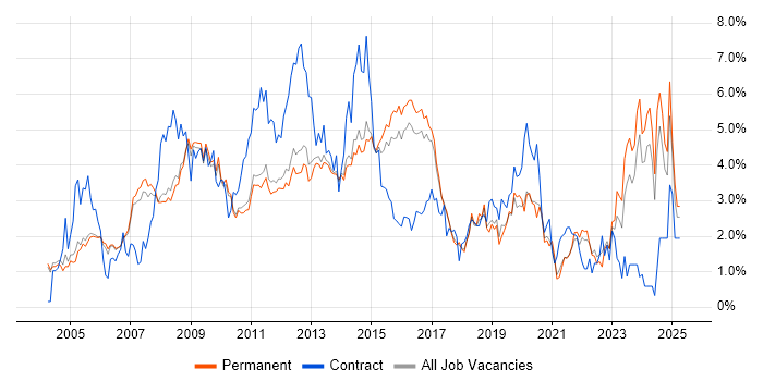 Job vacancy trend for Windows Server in Cambridge Job vacancy trend for Windows Server in Cambridge