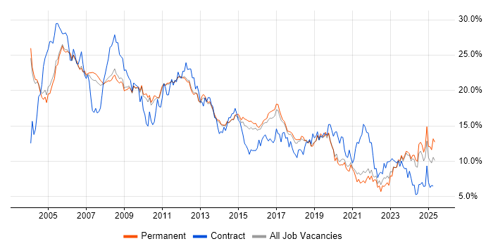 Job vacancy trend for Windows in Cambridge Job vacancy trend for Windows in Cambridge