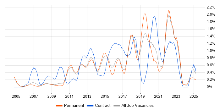 Job vacancy trend for Wireframes in Cambridge
