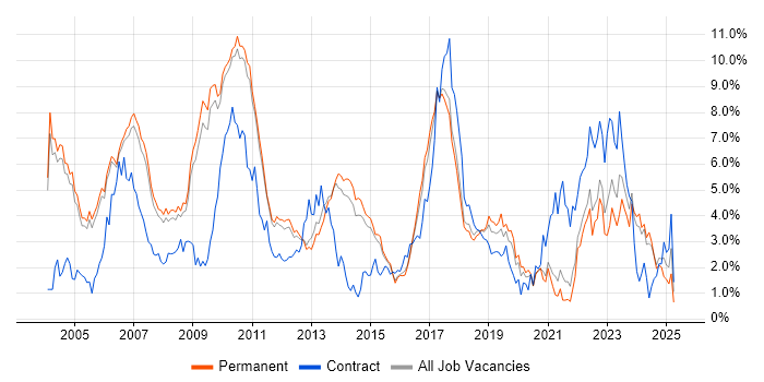 Job vacancy trend for Wireless in Cambridge