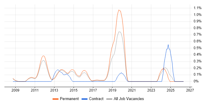 Wireshark job vacancy trend in Cambridge