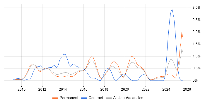 Job vacancy trend for WordPress in Cambridge