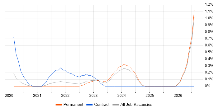 Workday Consultant job vacancy trend in Cambridge