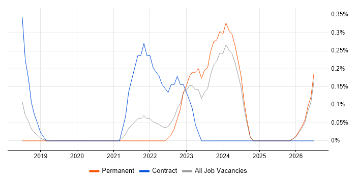 Workday HCM job vacancy trend in Cambridge