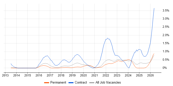 Workday job vacancy trend in Cambridge