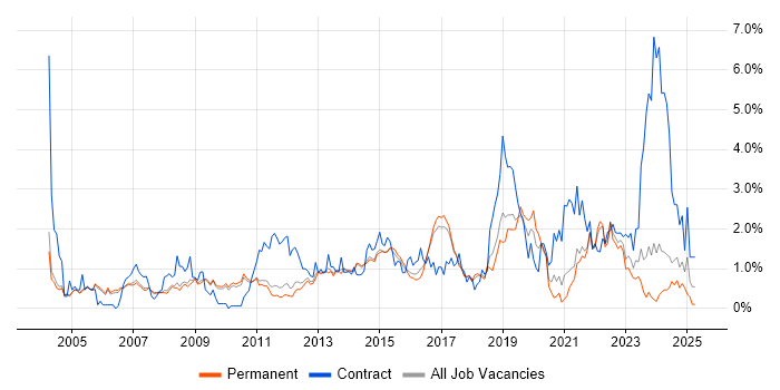Job vacancy trend for Workflow in Cambridge