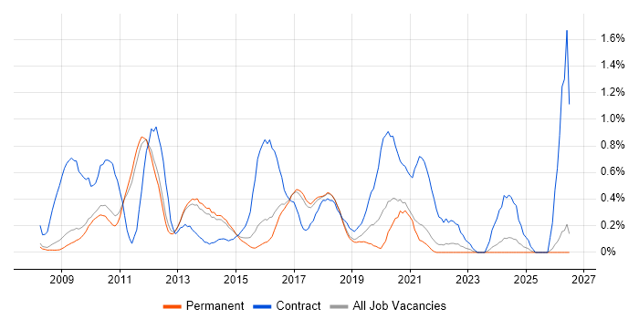 WPF Developer job vacancy trend in Cambridge