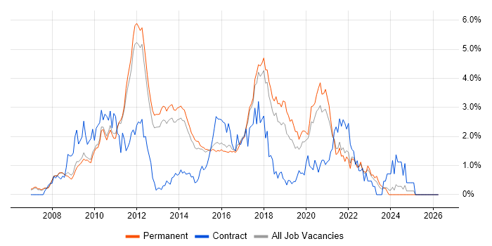 WPF job vacancy trend in Cambridge