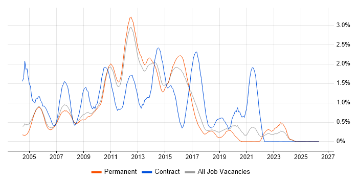 XSLT job vacancy trend in Cambridge