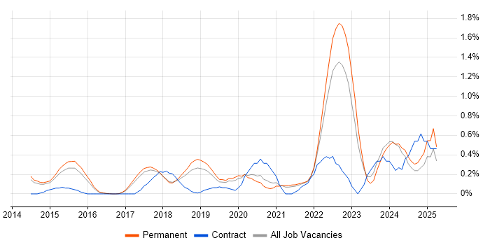 Job vacancy trend for Yocto in Cambridge