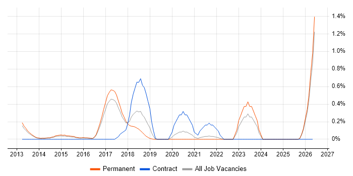 ZABBIX job vacancy trend in Cambridge