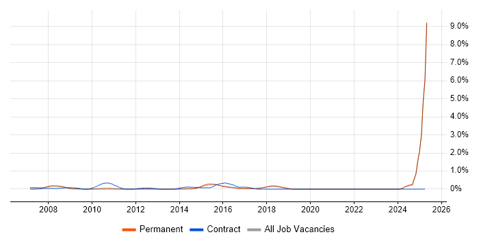 Job vacancy trend for Zachman Framework in Cambridge