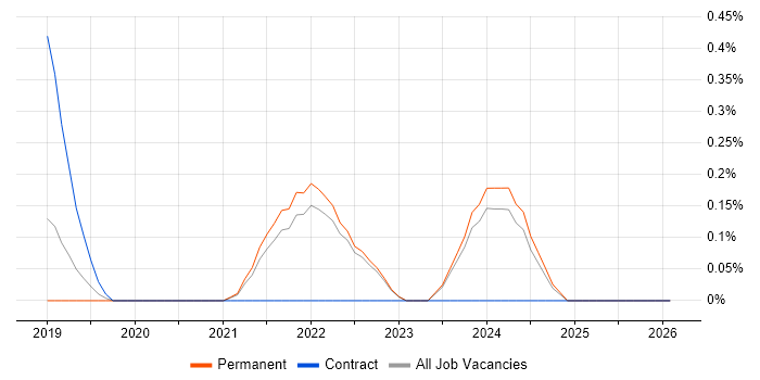 Zephyr job vacancy trend in Cambridge