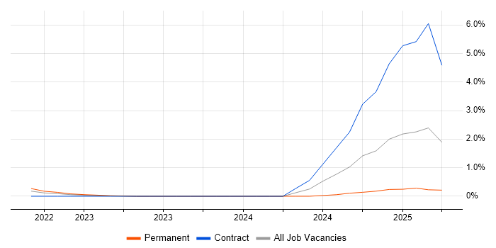 Job vacancy trend for Zero Trust in Cambridge