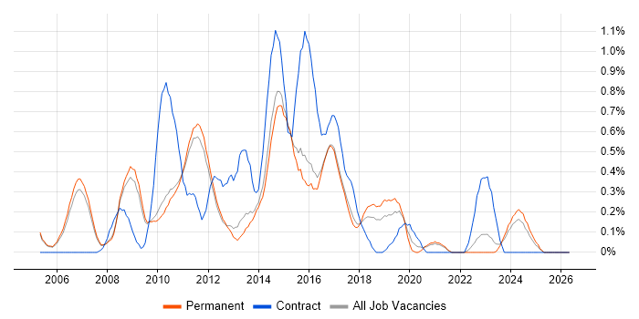 ZigBee job vacancy trend in Cambridge