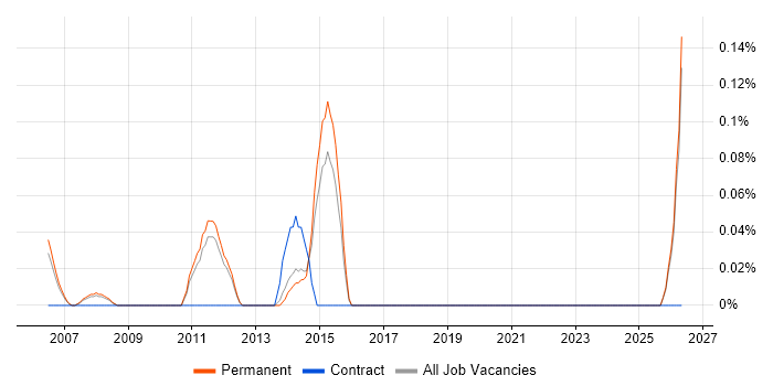 Campaign Analysis job vacancy trend in Cambridgeshire