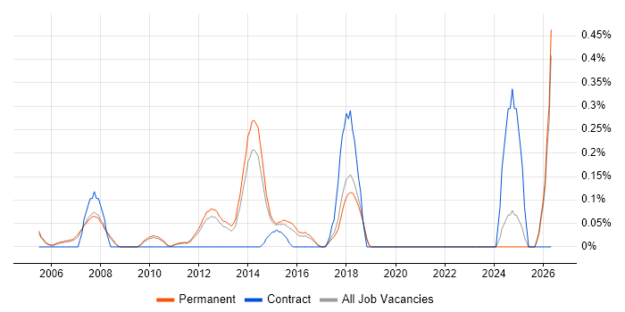 Campaign Management job vacancy trend in Cambridgeshire