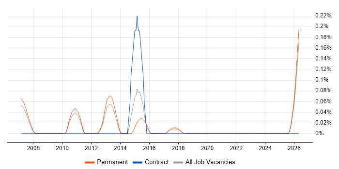 Campaign Manager job vacancy trend in Cambridgeshire