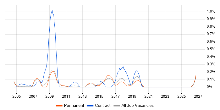 CAN bus job vacancy trend in Cambridgeshire