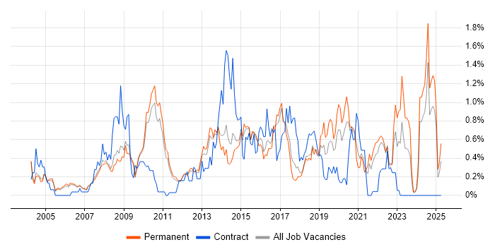 Job vacancy trend for Capacity Planning in Cambridgeshire Job vacancy trend for Capacity Planning in Cambridgeshire