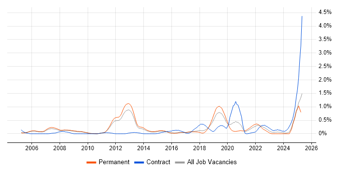 Job vacancy trend for Case Management in Cambridgeshire Job vacancy trend for Case Management in Cambridgeshire