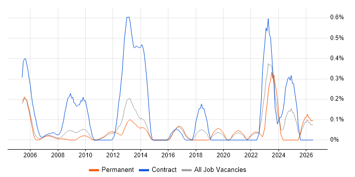 Cash Management job vacancy trend in Cambridgeshire