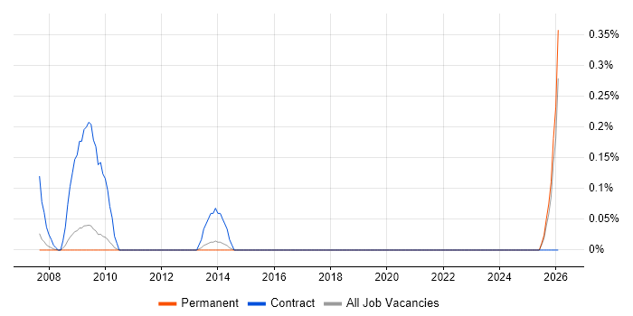 CCAB job vacancy trend in Cambridgeshire