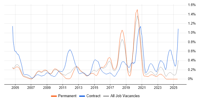 Job vacancy trend for CCIE in Cambridgeshire