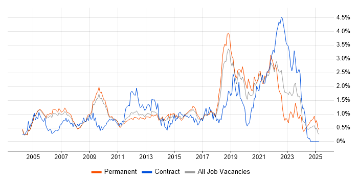 Job vacancy trend for CCNA in Cambridgeshire Job vacancy trend for CCNA in Cambridgeshire