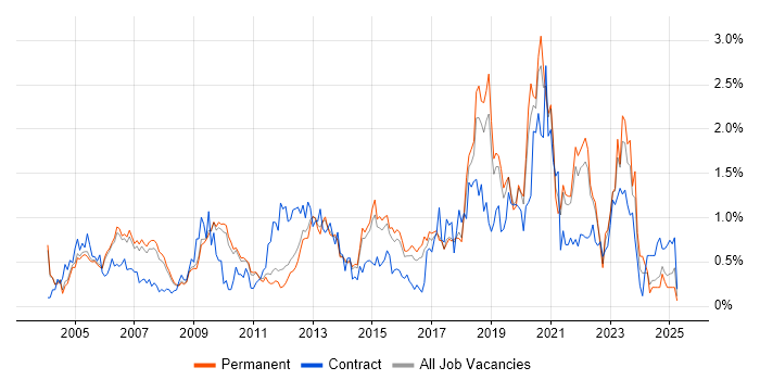 Job vacancy trend for CCNP in Cambridgeshire Job vacancy trend for CCNP in Cambridgeshire