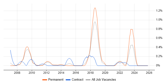 CCSP job vacancy trend in Cambridgeshire