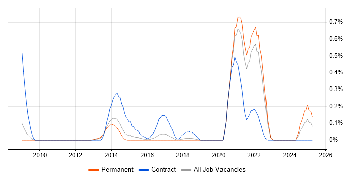 Job vacancy trend for CDISC in Cambridgeshire Job vacancy trend for CDISC in Cambridgeshire