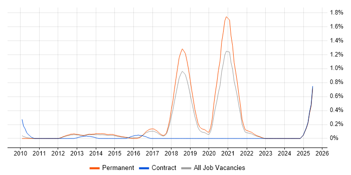Job vacancy trend for CEH in Cambridgeshire Job vacancy trend for CEH in Cambridgeshire