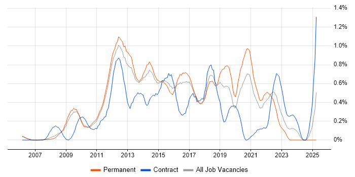Job vacancy trend for CentOS in Cambridgeshire Job vacancy trend for CentOS in Cambridgeshire