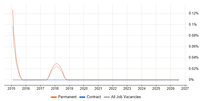 Ceph job vacancy trend in Cambridgeshire
