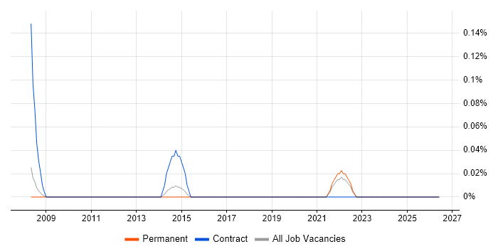 Cerner job vacancy trend in Cambridgeshire