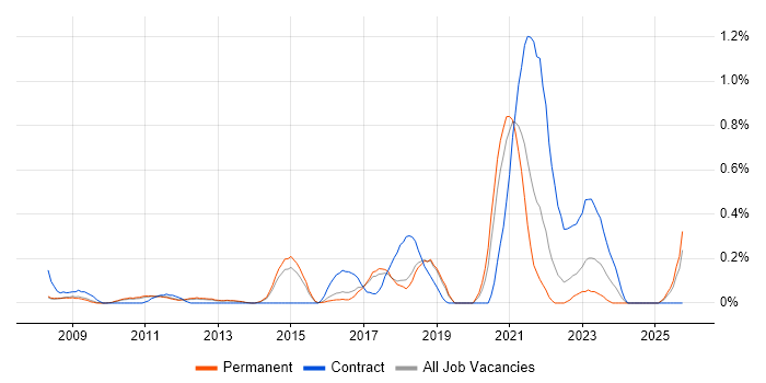 Change Advisory Board job vacancy trend in Cambridgeshire Change Advisory Board job vacancy trend in Cambridgeshire