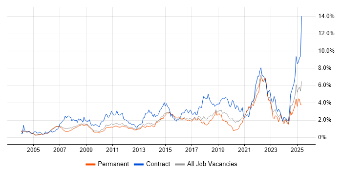 Job vacancy trend for Change Management in Cambridgeshire Job vacancy trend for Change Management in Cambridgeshire