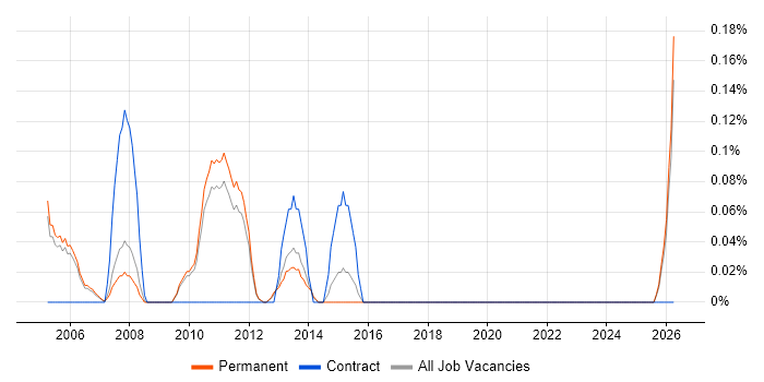 Channel Management job vacancy trend in Cambridgeshire