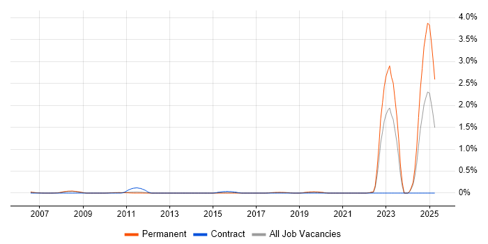 Job vacancy trend for Chartered Engineer in Cambridgeshire Job vacancy trend for Chartered Engineer in Cambridgeshire